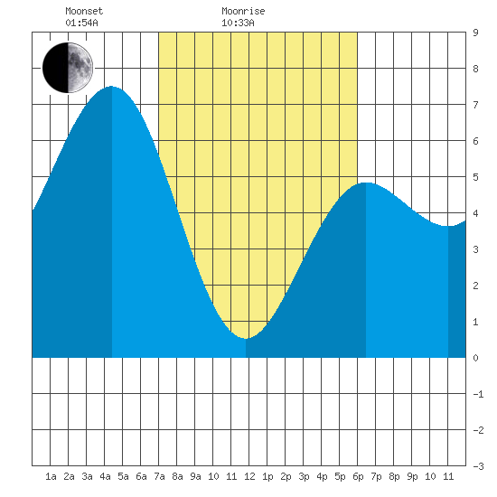 Bandon tide chart for Tuesday, February 24, 2026