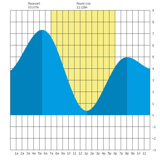 Bandon tide chart for Wednesday, February 25, 2026