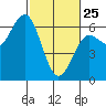 Bandon tide chart for Wednesday, February 25, 2026