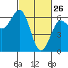 Bandon tide chart for Thursday, February 26, 2026