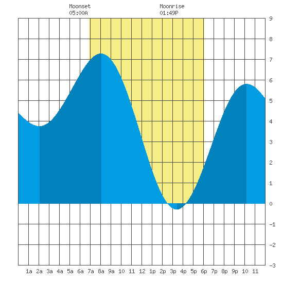 Bandon tide chart for Friday, February 27, 2026