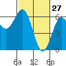 Bandon tide chart for Friday, February 27, 2026