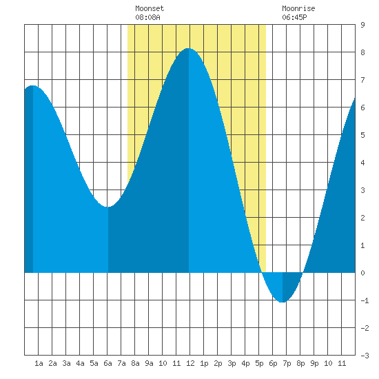 Bandon tide chart for Monday, February 2, 2026