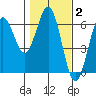 Bandon tide chart for Monday, February 2, 2026