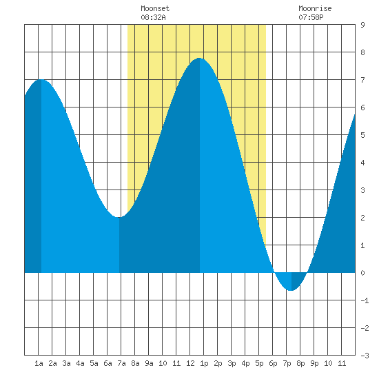 Bandon tide chart for Tuesday, February 3, 2026