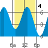 Bandon tide chart for Wednesday, February 4, 2026