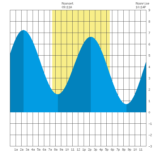 Bandon tide chart for Thursday, February 5, 2026