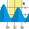 Bandon tide chart for Friday, February 6, 2026