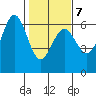 Bandon tide chart for Saturday, February 7, 2026