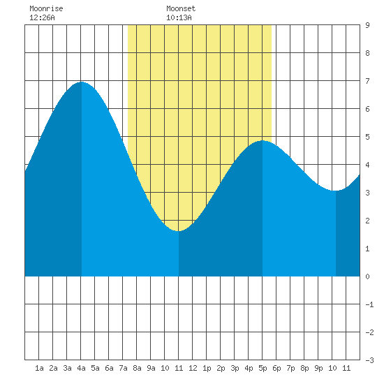 Bandon tide chart for Sunday, February 8, 2026