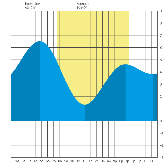 Bandon tide chart for Tuesday, March 10, 2026