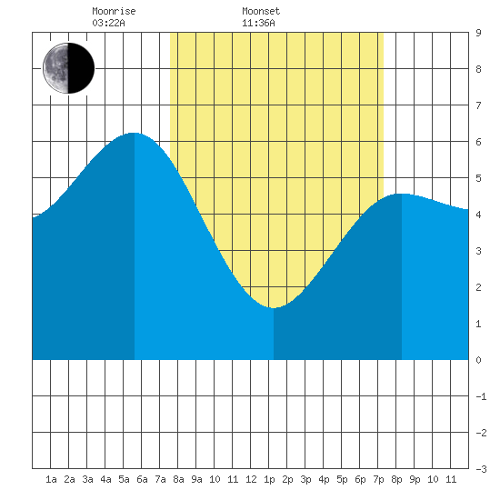 Bandon tide chart for Wednesday, March 11, 2026