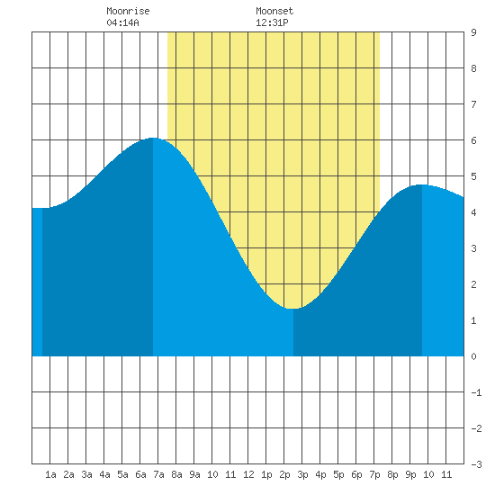 Bandon tide chart for Thursday, March 12, 2026