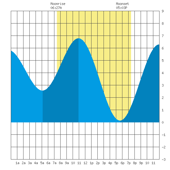 Bandon tide chart for Monday, March 16, 2026