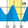 Bandon tide chart for Monday, March 16, 2026