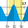 Bandon tide chart for Tuesday, March 17, 2026