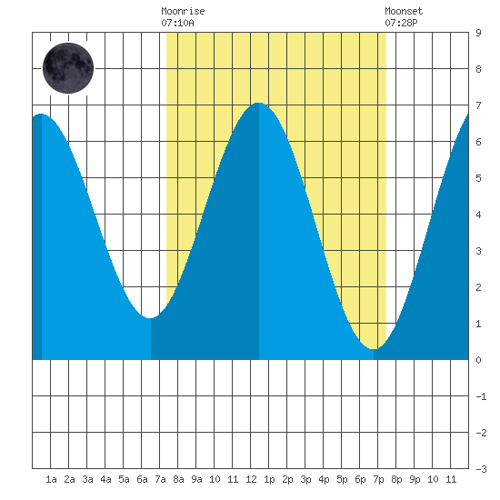 Bandon tide chart for Wednesday, March 18, 2026