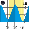 Bandon tide chart for Wednesday, March 18, 2026