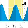 Bandon tide chart for Thursday, March 19, 2026