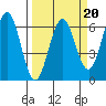 Bandon tide chart for Friday, March 20, 2026