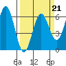 Bandon tide chart for Saturday, March 21, 2026