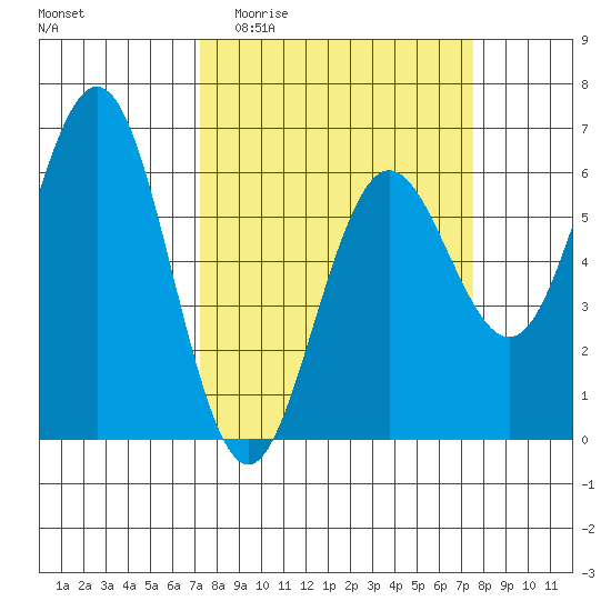 Bandon tide chart for Sunday, March 22, 2026