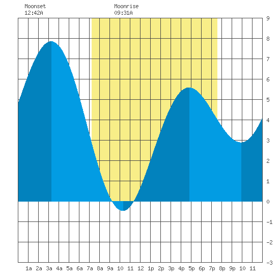 Bandon tide chart for Monday, March 23, 2026