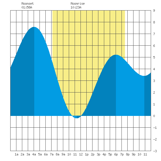 Bandon tide chart for Tuesday, March 24, 2026