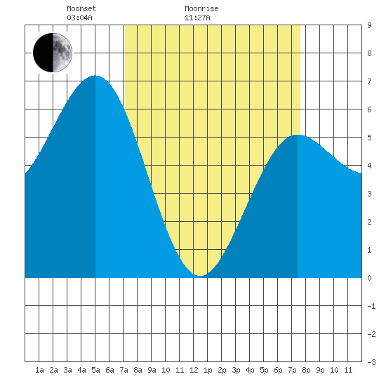 Bandon tide chart for Wednesday, March 25, 2026