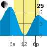 Bandon tide chart for Wednesday, March 25, 2026
