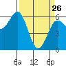 Bandon tide chart for Thursday, March 26, 2026