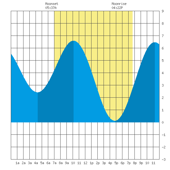 Bandon tide chart for Sunday, March 29, 2026