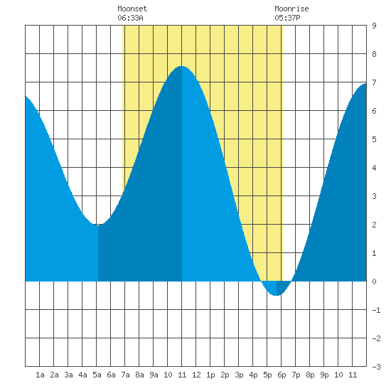 Bandon tide chart for Monday, March 2, 2026