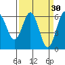 Bandon tide chart for Monday, March 30, 2026