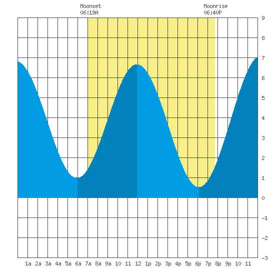 Bandon tide chart for Tuesday, March 31, 2026