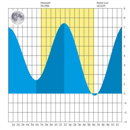 Bandon tide chart for Tuesday, March 3, 2026