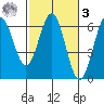 Bandon tide chart for Tuesday, March 3, 2026