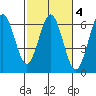Bandon tide chart for Wednesday, March 4, 2026