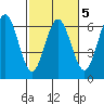 Bandon tide chart for Thursday, March 5, 2026