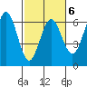Bandon tide chart for Friday, March 6, 2026