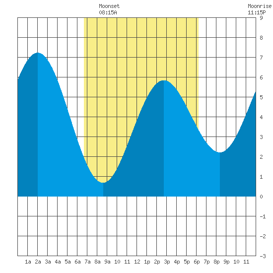 Bandon tide chart for Saturday, March 7, 2026