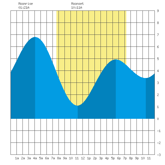 Bandon tide chart for Monday, March 9, 2026