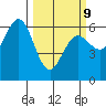 Bandon tide chart for Monday, March 9, 2026