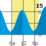 Bandon tide chart for Wednesday, April 15, 2026