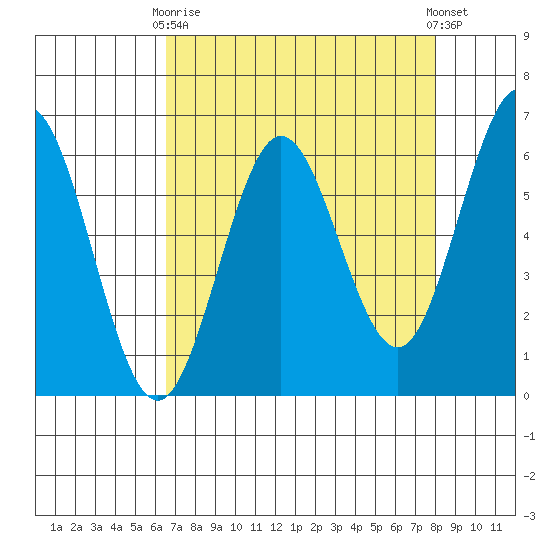 Bandon tide chart for Thursday, April 16, 2026