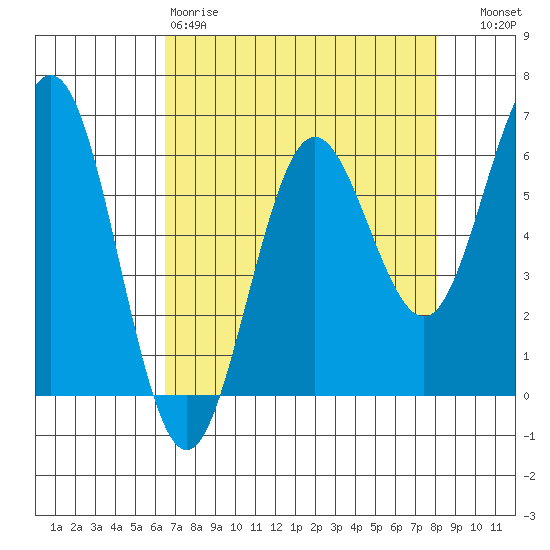 Bandon tide chart for Saturday, April 18, 2026