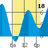 Bandon tide chart for Saturday, April 18, 2026