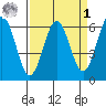 Bandon tide chart for Wednesday, April 1, 2026