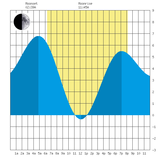 Bandon tide chart for Thursday, April 23, 2026