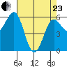 Bandon tide chart for Thursday, April 23, 2026